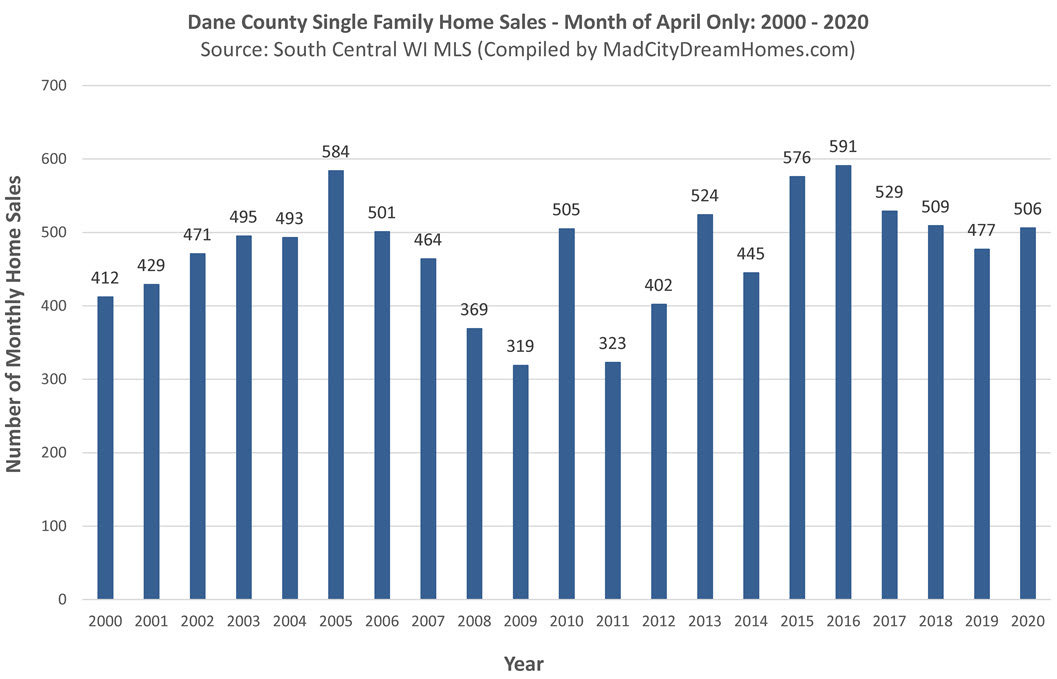 Madison Single Family Home Sales April 2020
